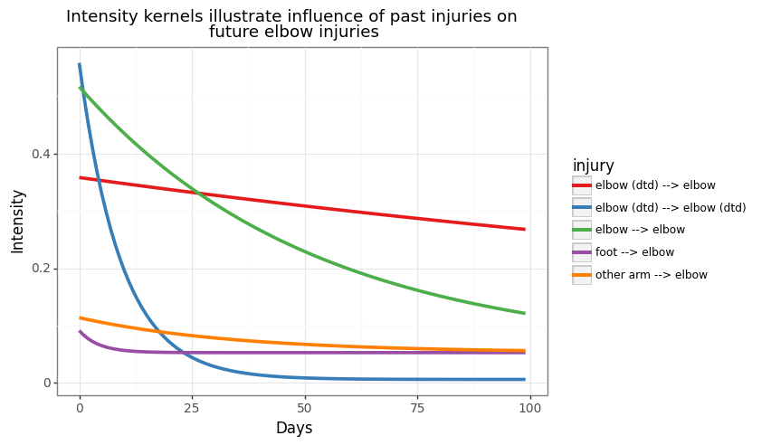 Varied decay and height of lines signifying very different effects of injuries on future elboy injury risk.